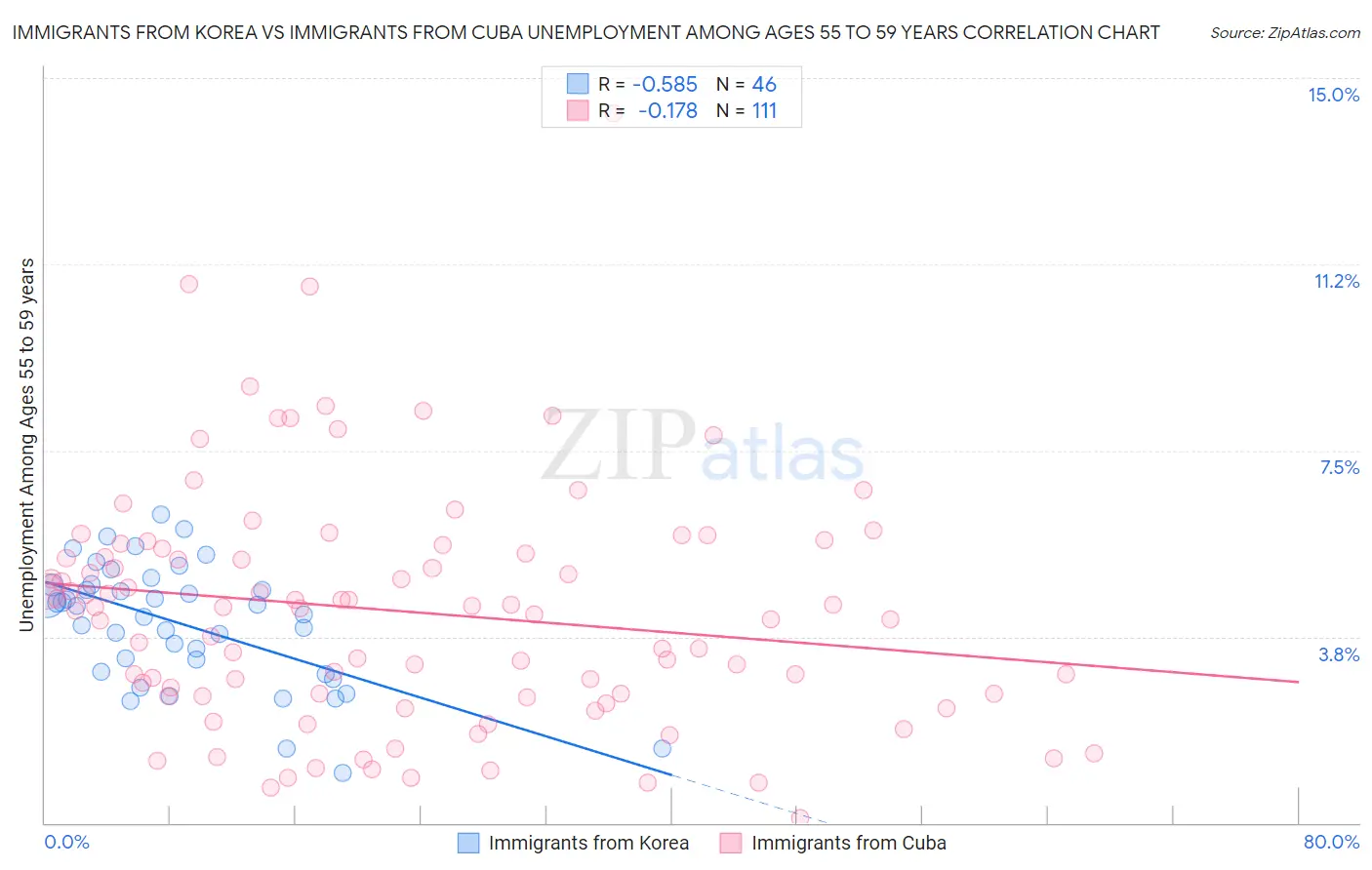 Immigrants from Korea vs Immigrants from Cuba Unemployment Among Ages 55 to 59 years