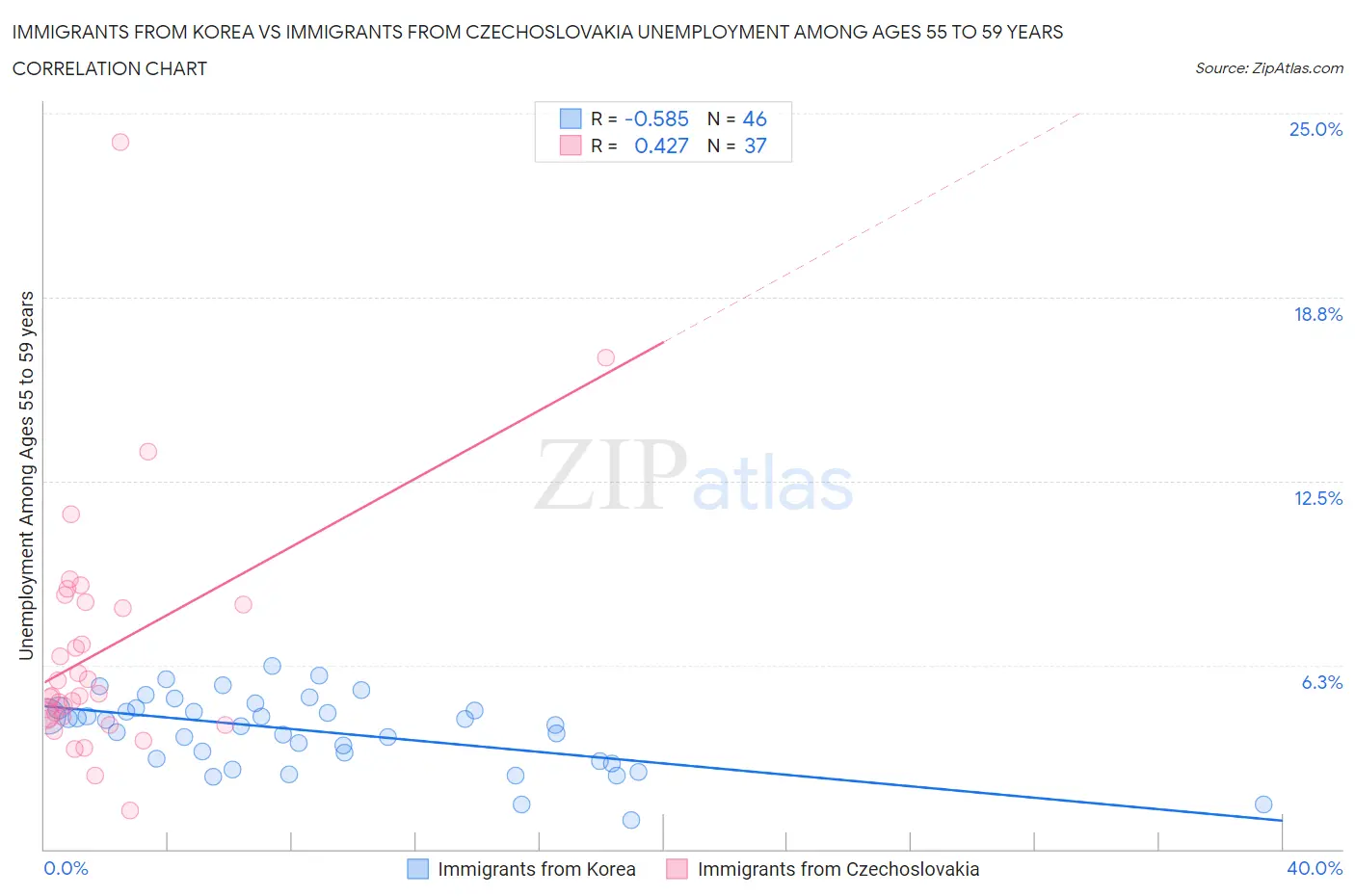 Immigrants from Korea vs Immigrants from Czechoslovakia Unemployment Among Ages 55 to 59 years