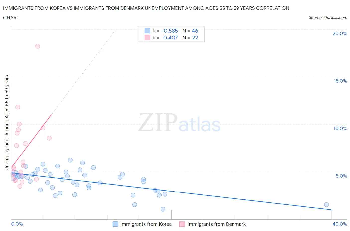 Immigrants from Korea vs Immigrants from Denmark Unemployment Among Ages 55 to 59 years