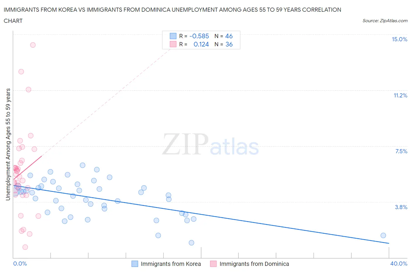 Immigrants from Korea vs Immigrants from Dominica Unemployment Among Ages 55 to 59 years