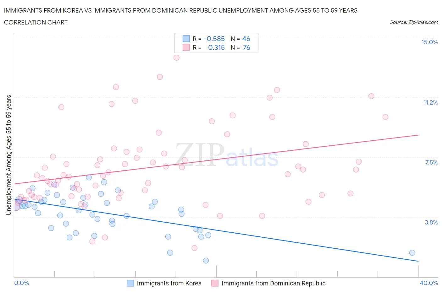 Immigrants from Korea vs Immigrants from Dominican Republic Unemployment Among Ages 55 to 59 years