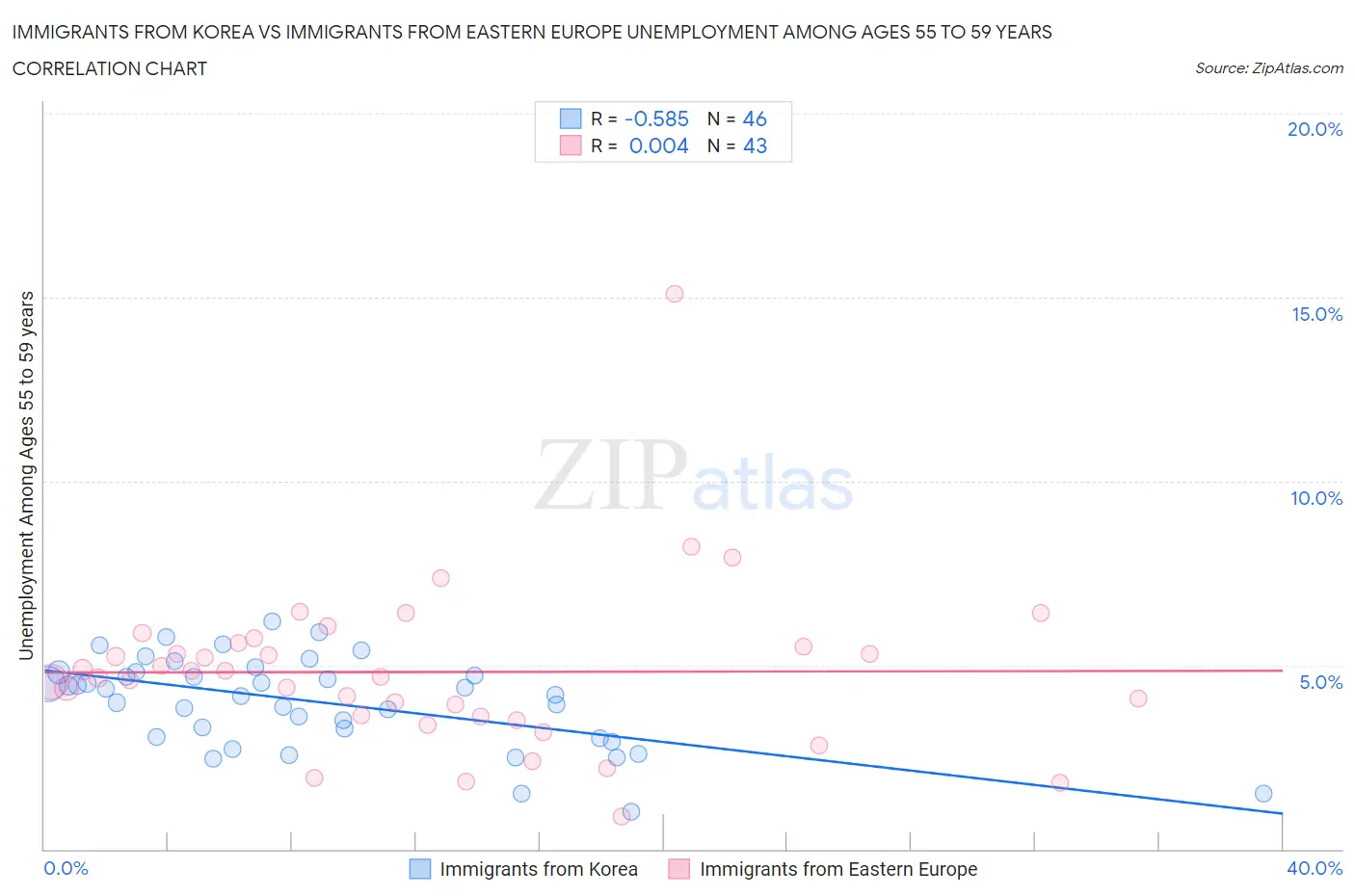 Immigrants from Korea vs Immigrants from Eastern Europe Unemployment Among Ages 55 to 59 years