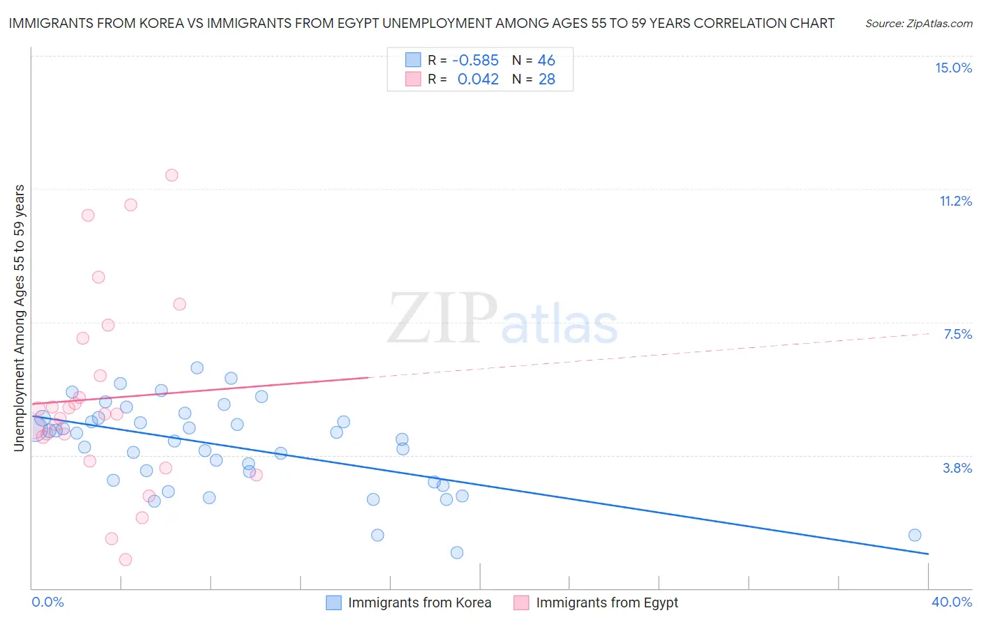 Immigrants from Korea vs Immigrants from Egypt Unemployment Among Ages 55 to 59 years