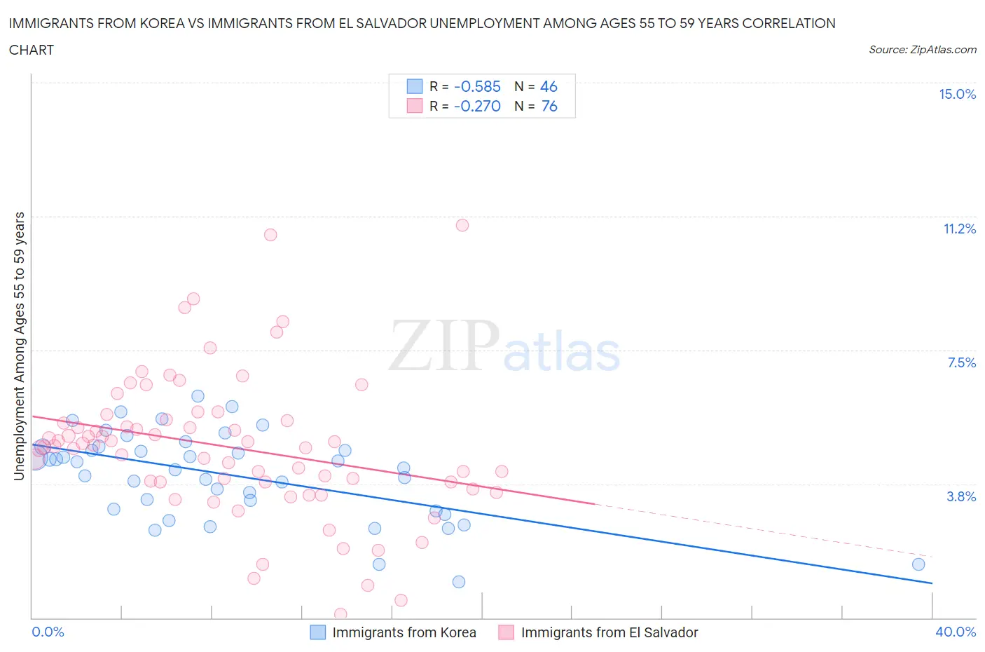 Immigrants from Korea vs Immigrants from El Salvador Unemployment Among Ages 55 to 59 years