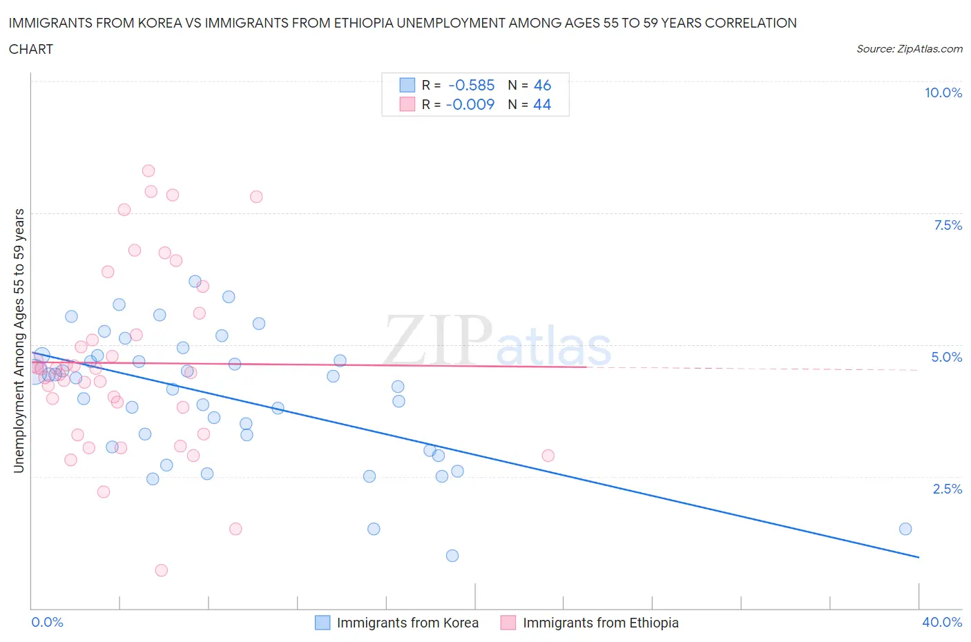 Immigrants from Korea vs Immigrants from Ethiopia Unemployment Among Ages 55 to 59 years