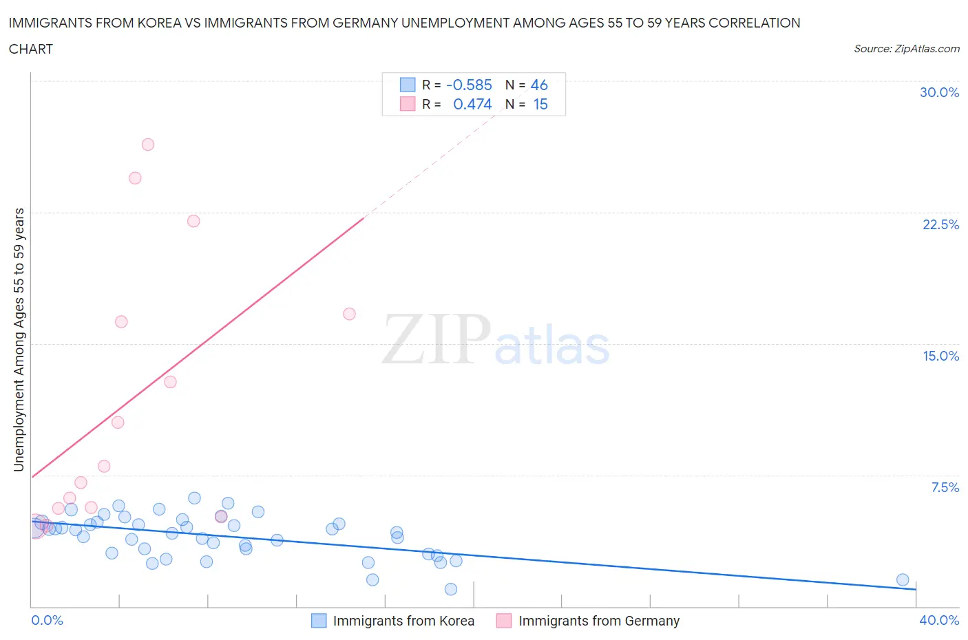 Immigrants from Korea vs Immigrants from Germany Unemployment Among Ages 55 to 59 years