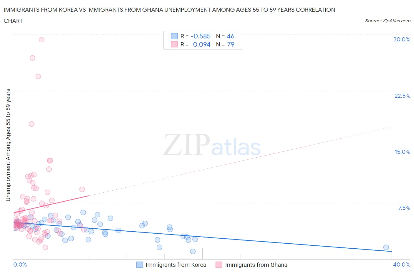 Immigrants from Korea vs Immigrants from Ghana Unemployment Among Ages 55 to 59 years