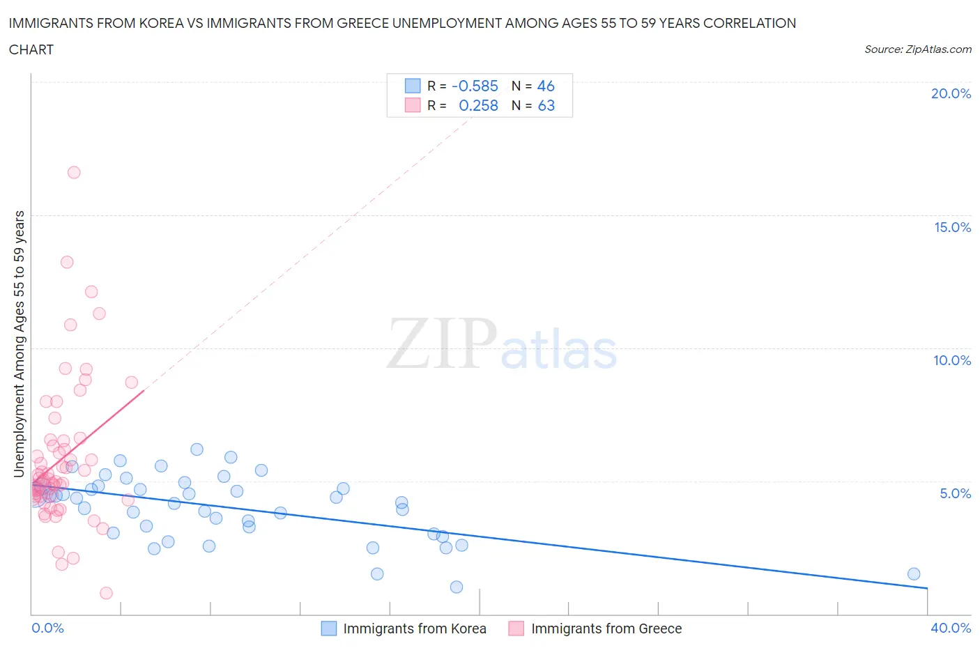 Immigrants from Korea vs Immigrants from Greece Unemployment Among Ages 55 to 59 years