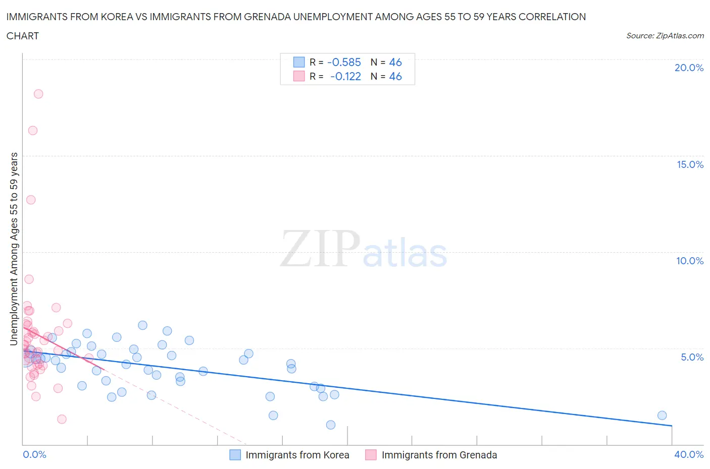 Immigrants from Korea vs Immigrants from Grenada Unemployment Among Ages 55 to 59 years