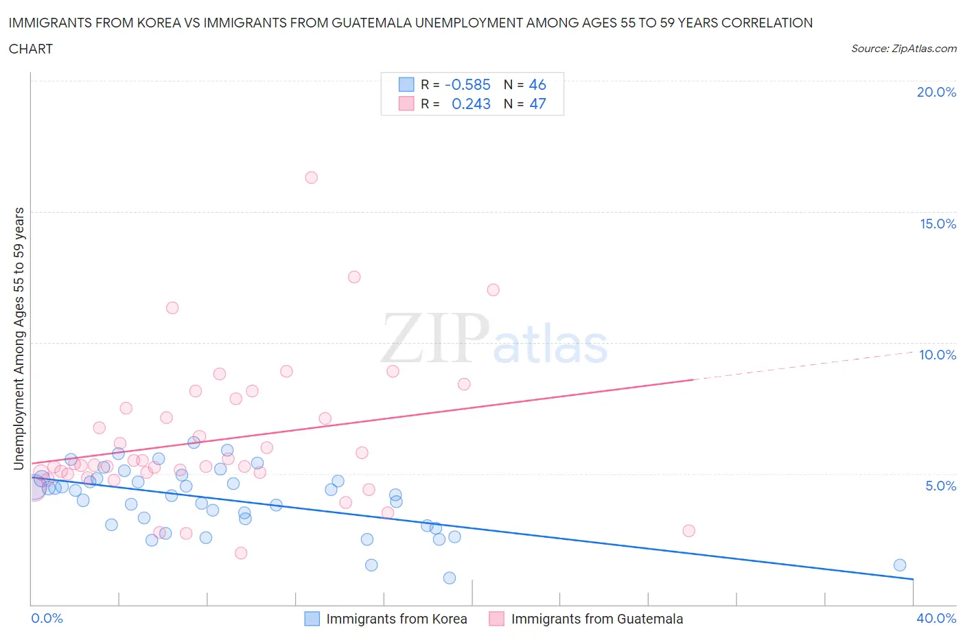 Immigrants from Korea vs Immigrants from Guatemala Unemployment Among Ages 55 to 59 years