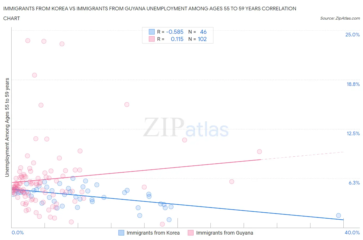 Immigrants from Korea vs Immigrants from Guyana Unemployment Among Ages 55 to 59 years