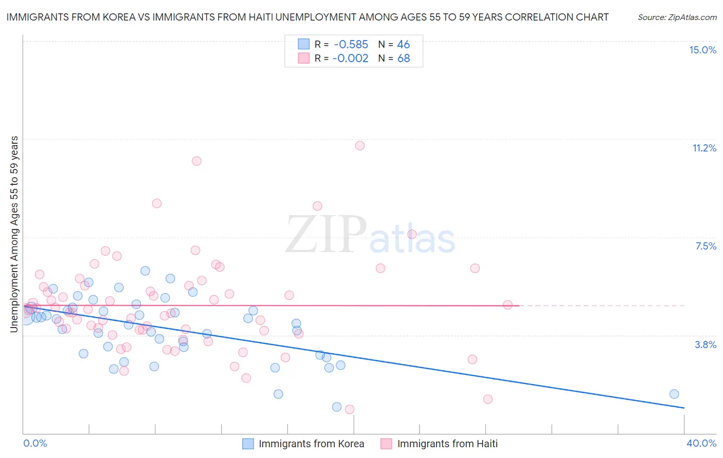 Immigrants from Korea vs Immigrants from Haiti Unemployment Among Ages 55 to 59 years