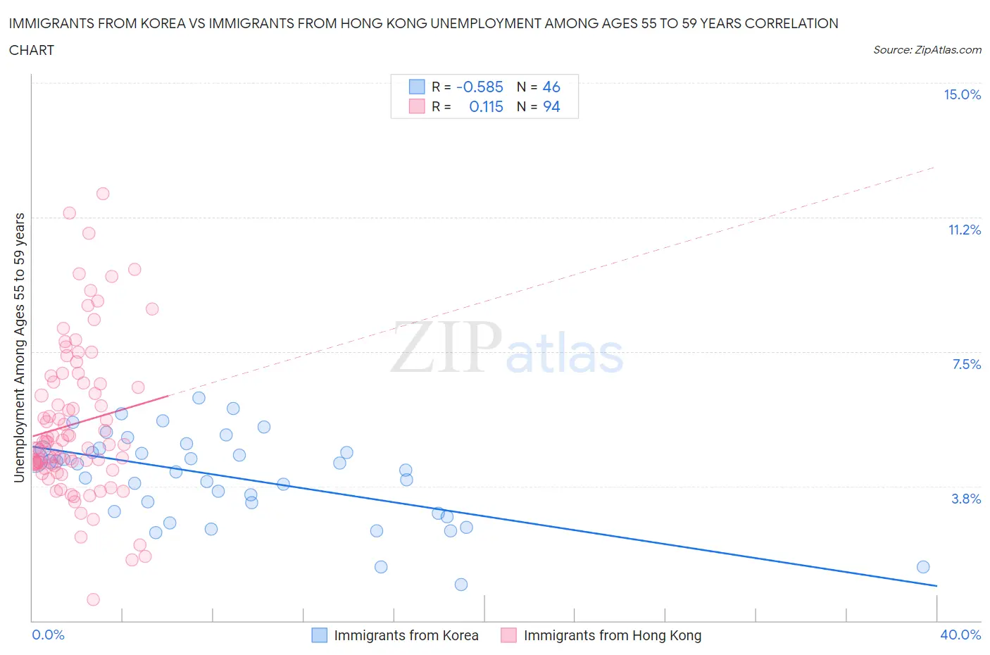 Immigrants from Korea vs Immigrants from Hong Kong Unemployment Among Ages 55 to 59 years