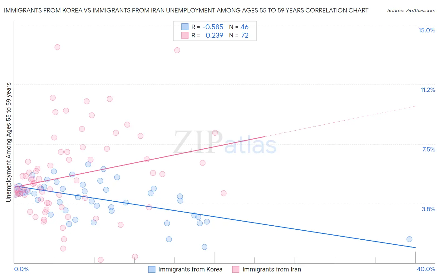 Immigrants from Korea vs Immigrants from Iran Unemployment Among Ages 55 to 59 years