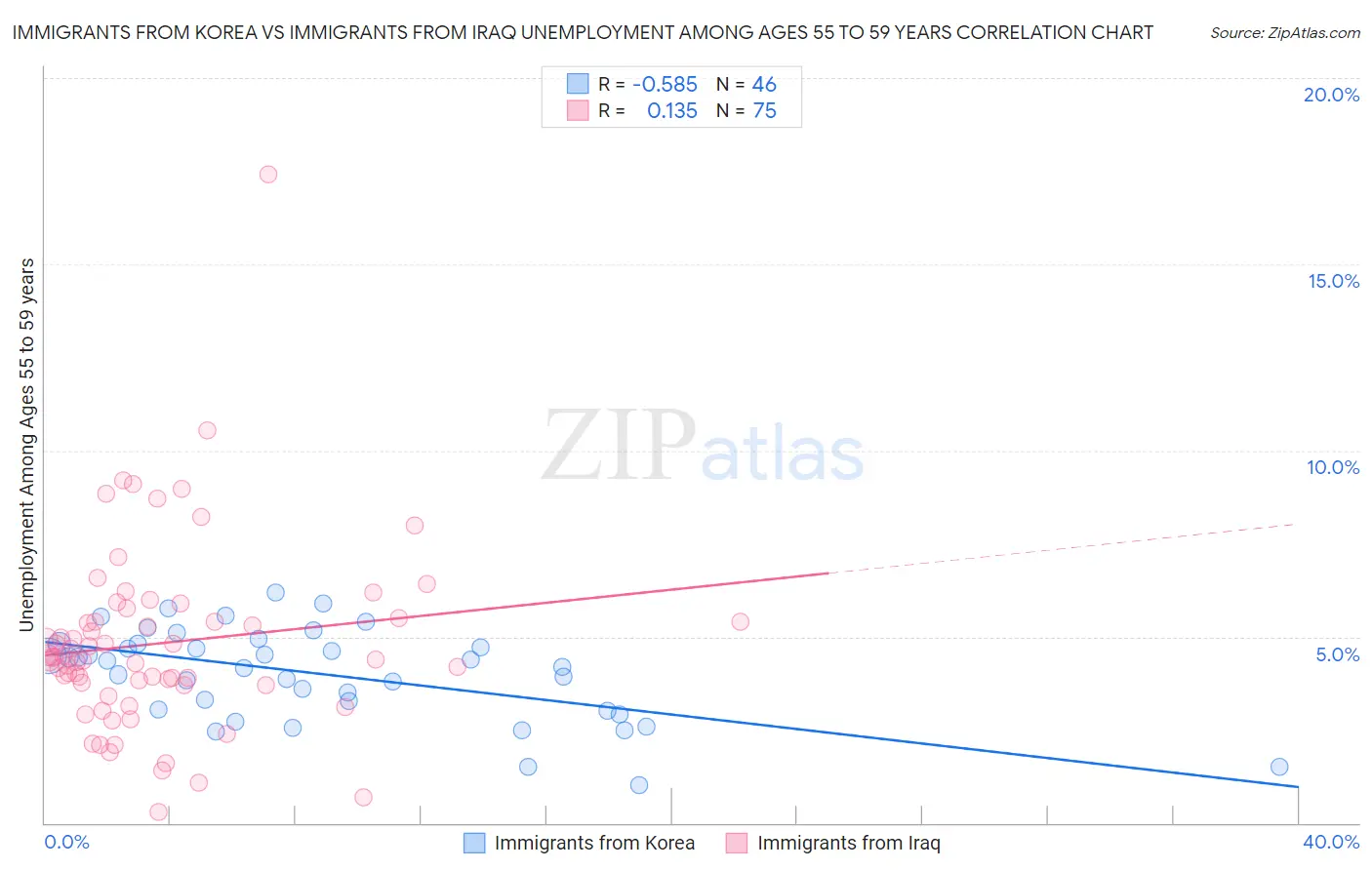 Immigrants from Korea vs Immigrants from Iraq Unemployment Among Ages 55 to 59 years