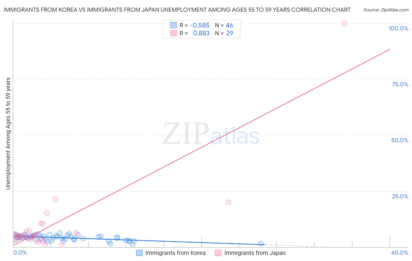 Immigrants from Korea vs Immigrants from Japan Unemployment Among Ages 55 to 59 years