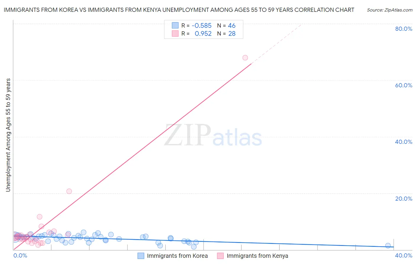 Immigrants from Korea vs Immigrants from Kenya Unemployment Among Ages 55 to 59 years