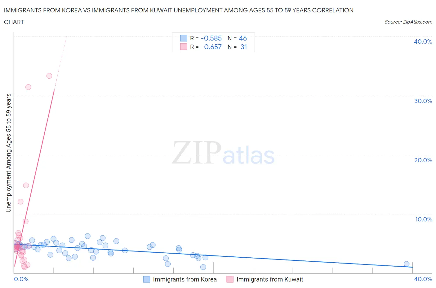 Immigrants from Korea vs Immigrants from Kuwait Unemployment Among Ages 55 to 59 years