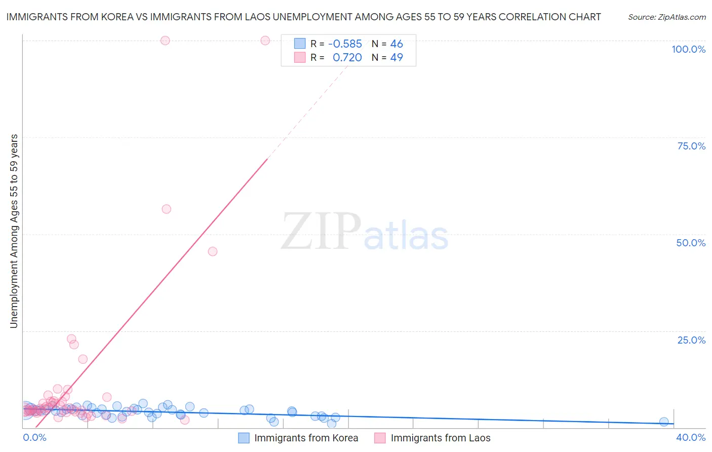 Immigrants from Korea vs Immigrants from Laos Unemployment Among Ages 55 to 59 years