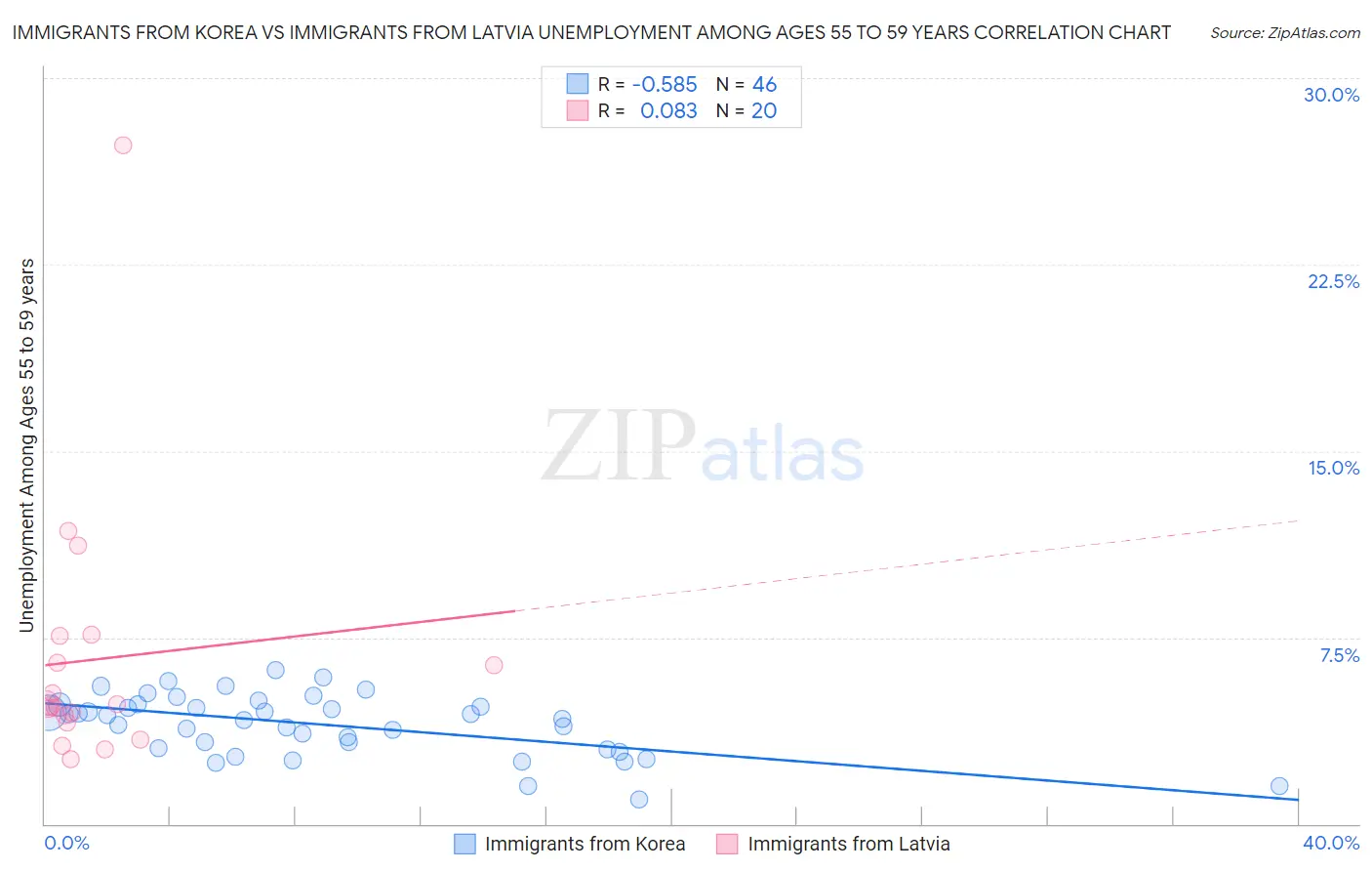 Immigrants from Korea vs Immigrants from Latvia Unemployment Among Ages 55 to 59 years