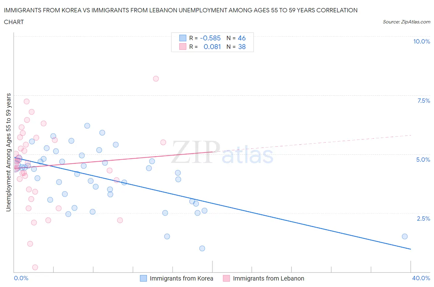 Immigrants from Korea vs Immigrants from Lebanon Unemployment Among Ages 55 to 59 years