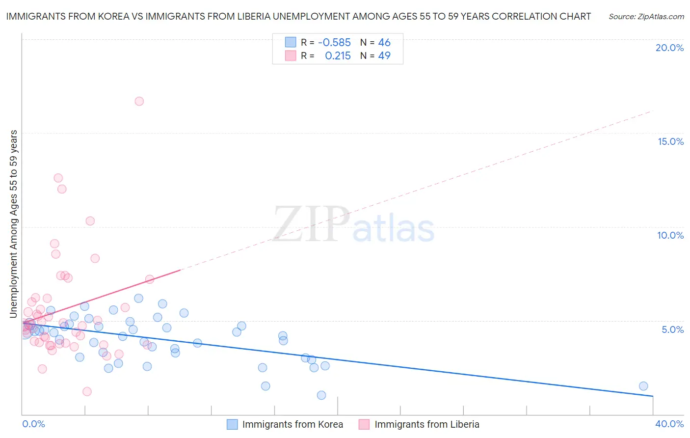 Immigrants from Korea vs Immigrants from Liberia Unemployment Among Ages 55 to 59 years