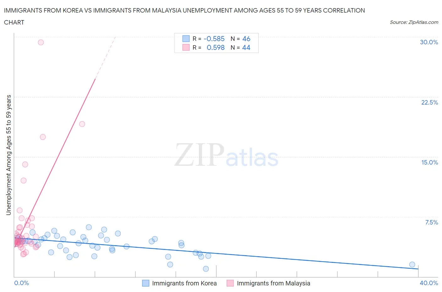 Immigrants from Korea vs Immigrants from Malaysia Unemployment Among Ages 55 to 59 years