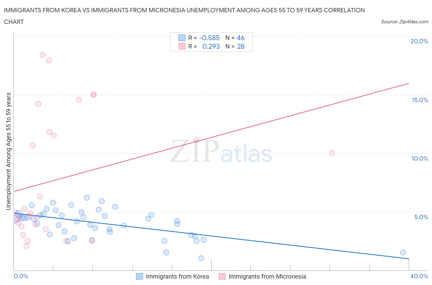 Immigrants from Korea vs Immigrants from Micronesia Unemployment Among Ages 55 to 59 years