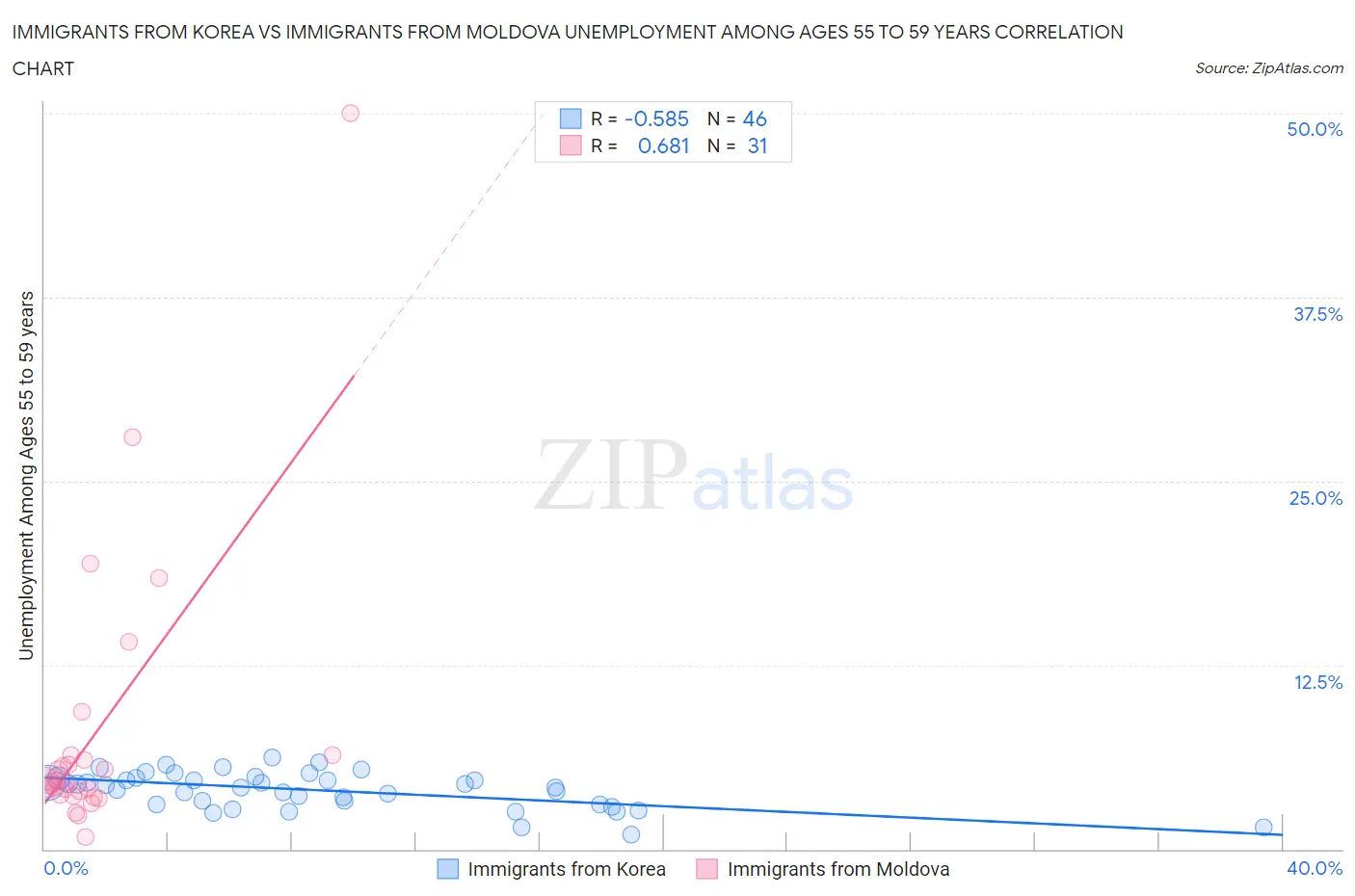 Immigrants from Korea vs Immigrants from Moldova Unemployment Among Ages 55 to 59 years