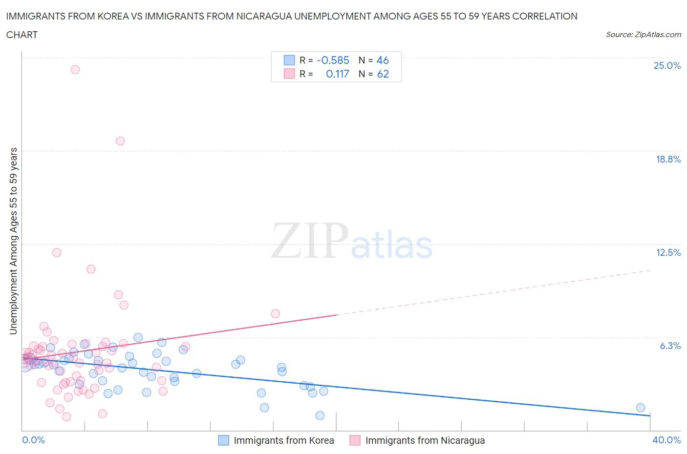 Immigrants from Korea vs Immigrants from Nicaragua Unemployment Among Ages 55 to 59 years