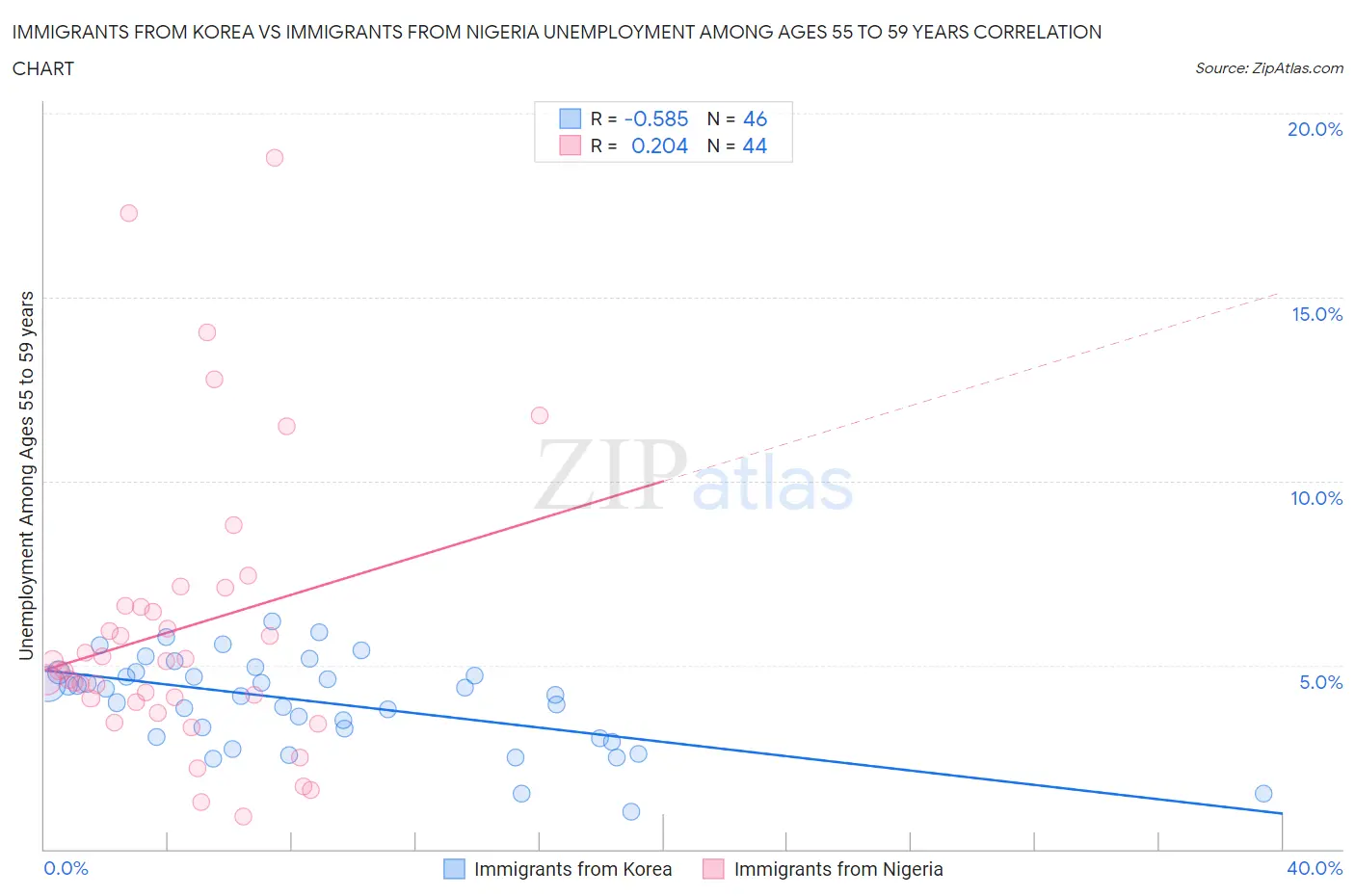 Immigrants from Korea vs Immigrants from Nigeria Unemployment Among Ages 55 to 59 years