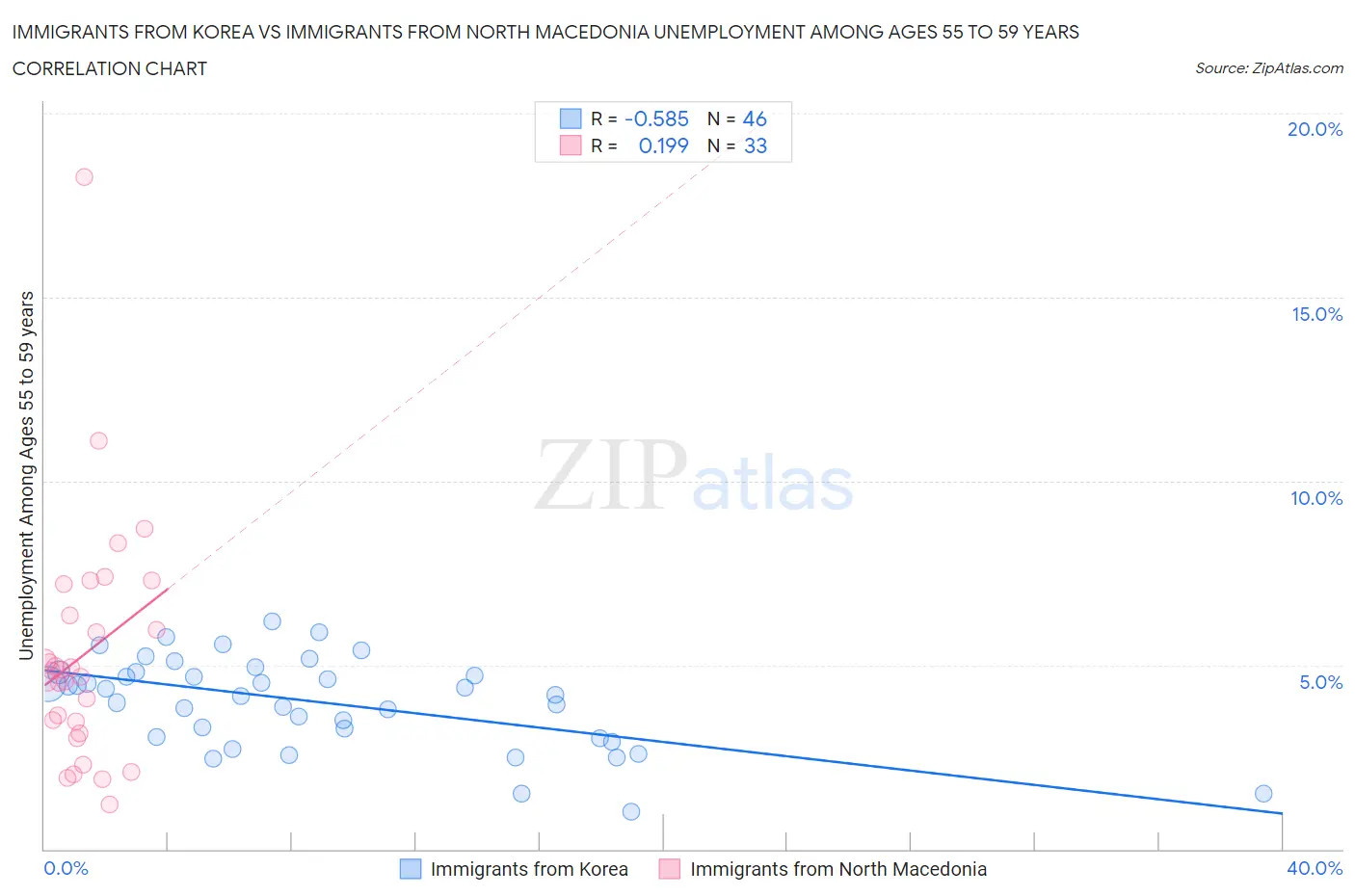 Immigrants from Korea vs Immigrants from North Macedonia Unemployment Among Ages 55 to 59 years