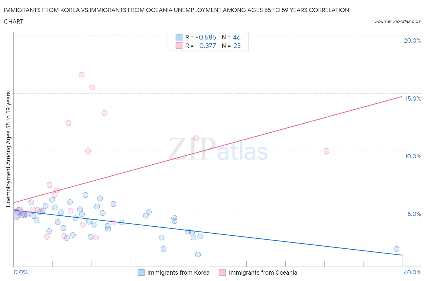 Immigrants from Korea vs Immigrants from Oceania Unemployment Among Ages 55 to 59 years