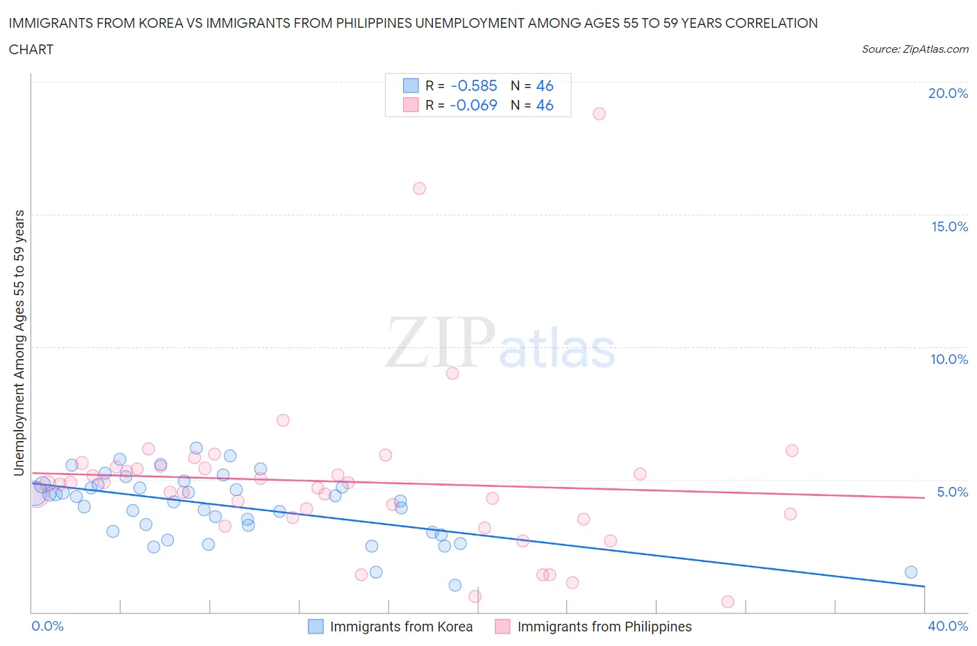 Immigrants from Korea vs Immigrants from Philippines Unemployment Among Ages 55 to 59 years