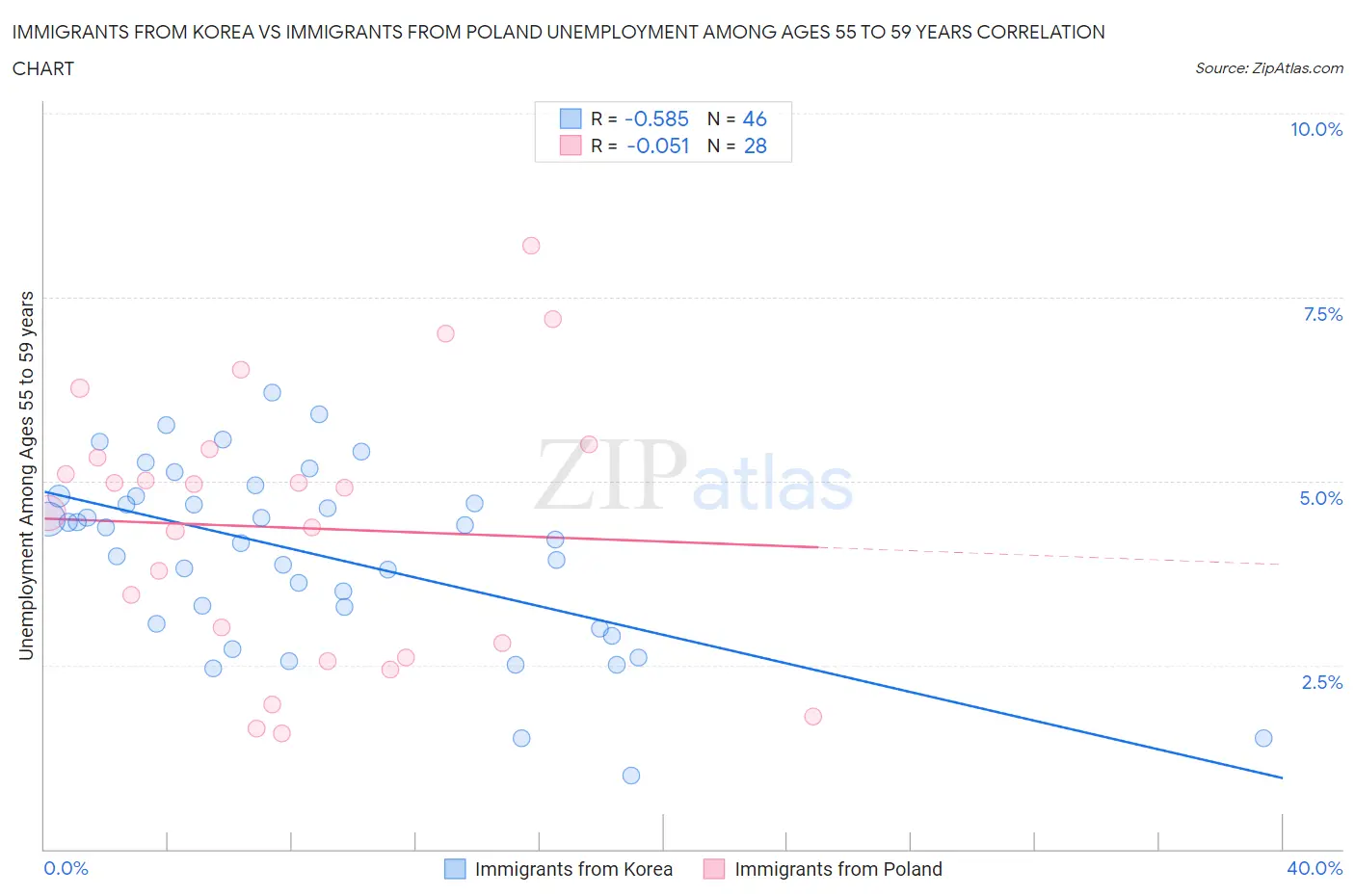 Immigrants from Korea vs Immigrants from Poland Unemployment Among Ages 55 to 59 years