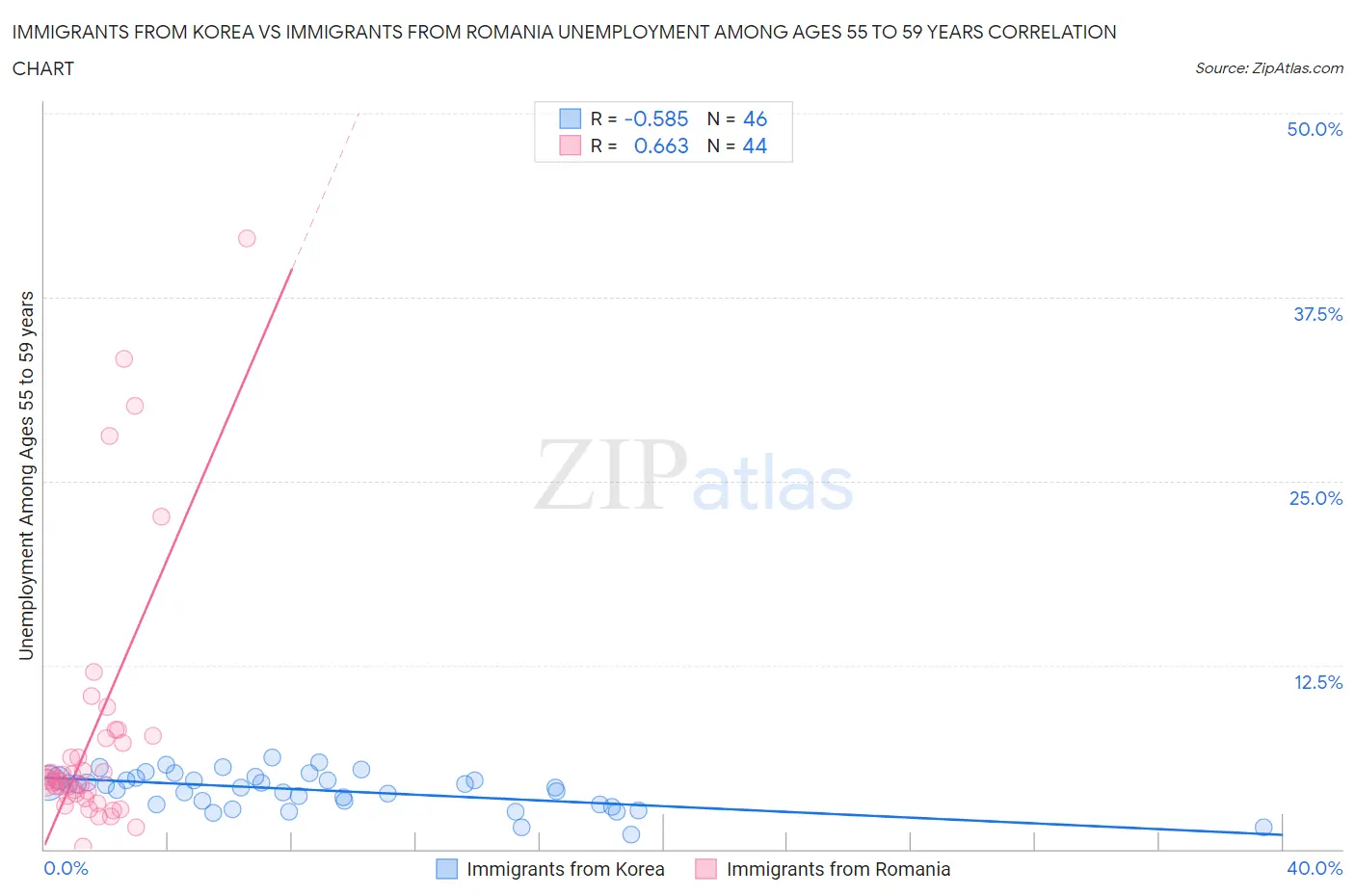 Immigrants from Korea vs Immigrants from Romania Unemployment Among Ages 55 to 59 years