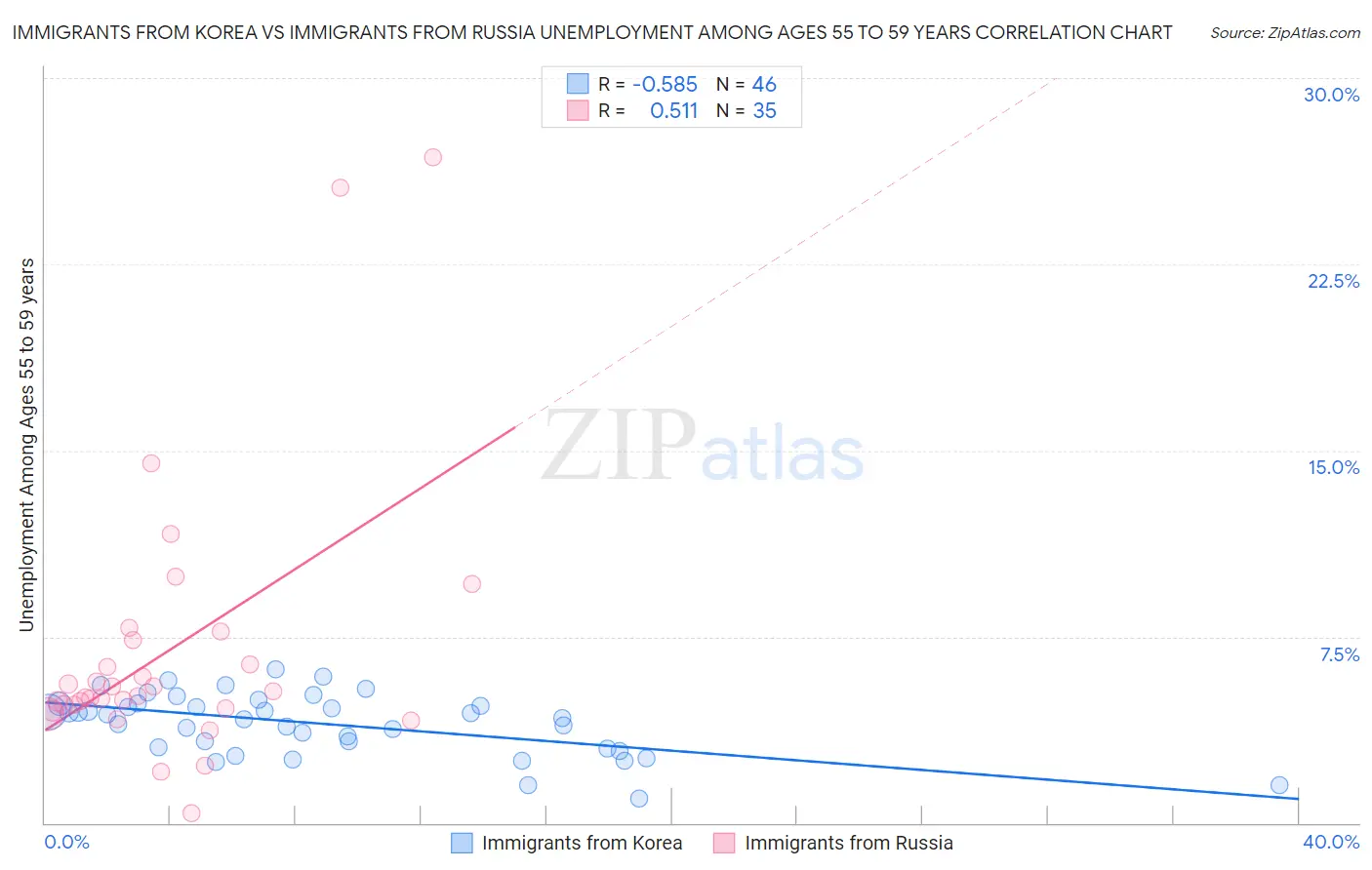 Immigrants from Korea vs Immigrants from Russia Unemployment Among Ages 55 to 59 years