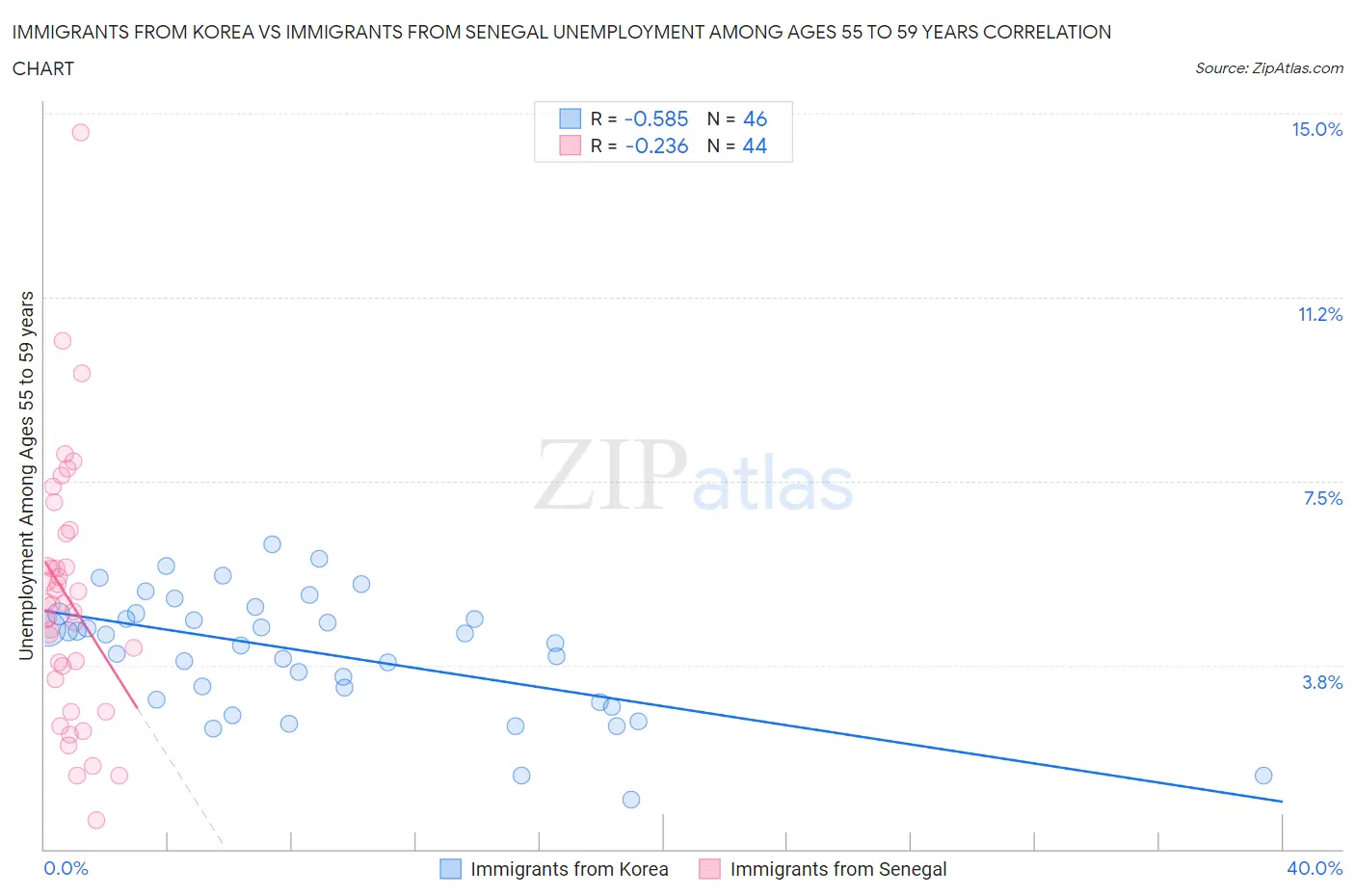 Immigrants from Korea vs Immigrants from Senegal Unemployment Among Ages 55 to 59 years