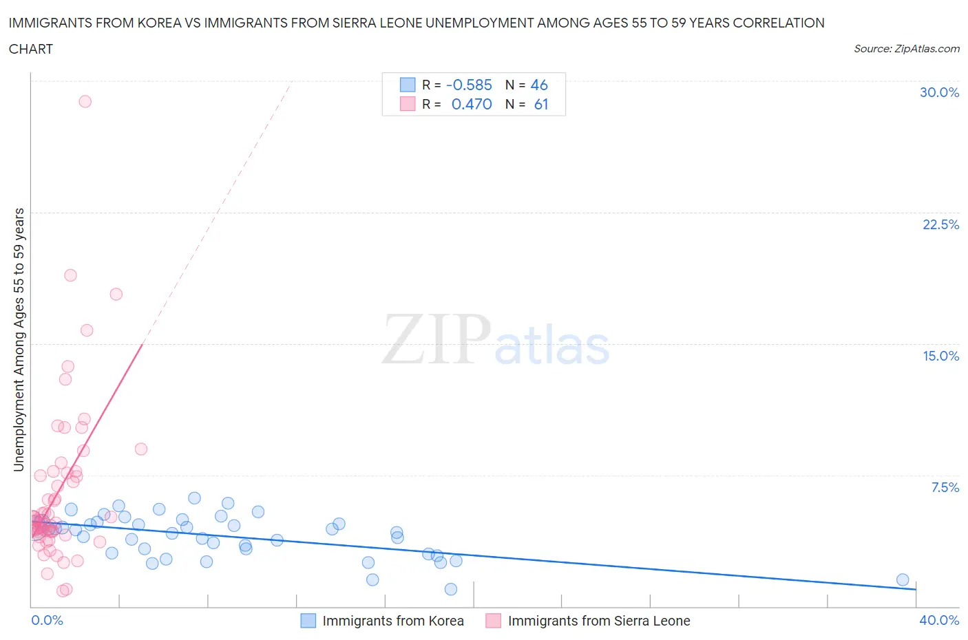 Immigrants from Korea vs Immigrants from Sierra Leone Unemployment Among Ages 55 to 59 years