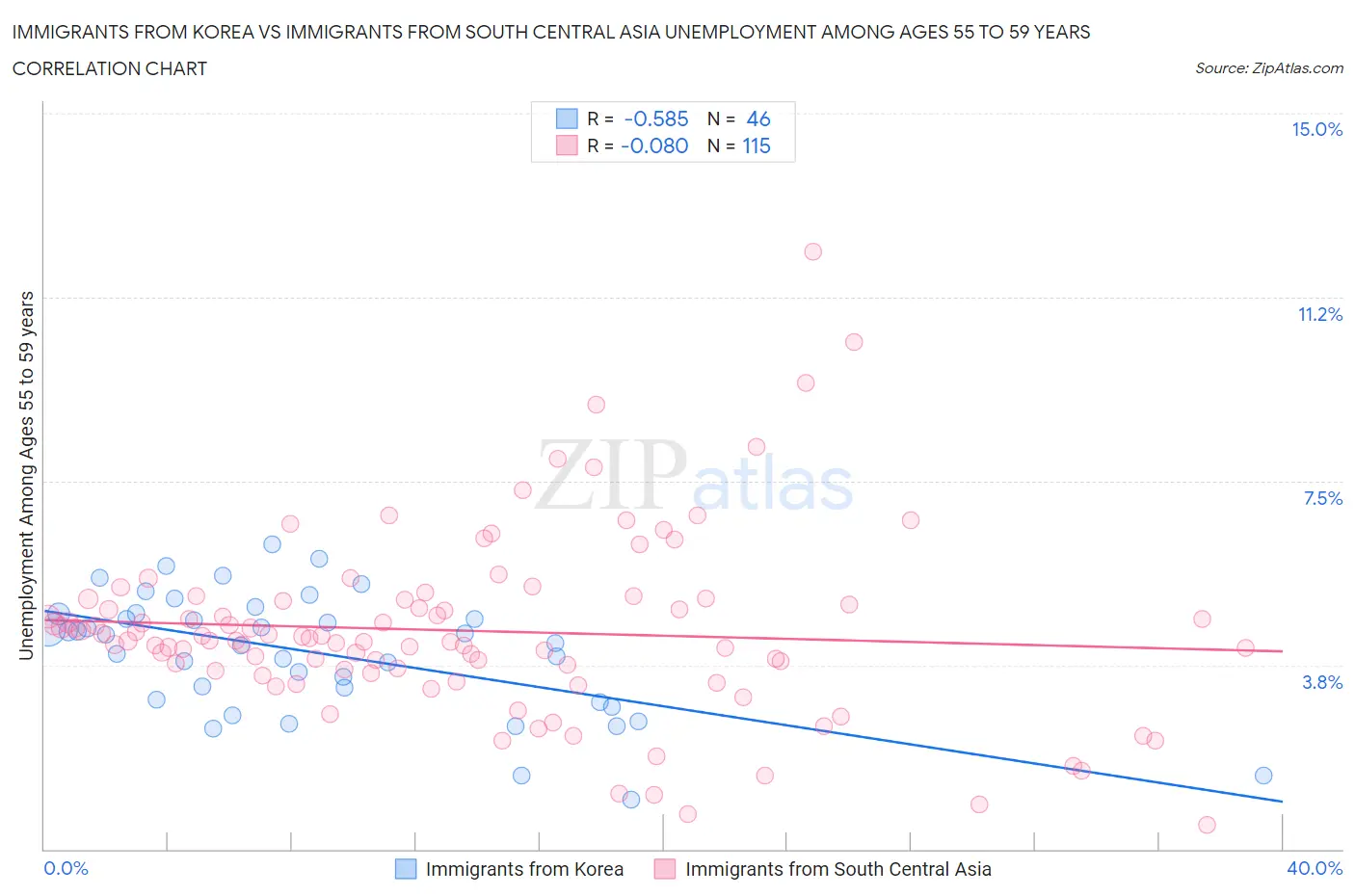 Immigrants from Korea vs Immigrants from South Central Asia Unemployment Among Ages 55 to 59 years