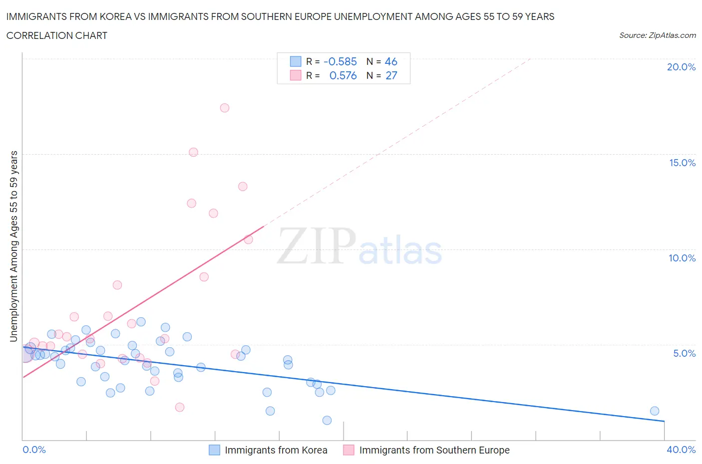 Immigrants from Korea vs Immigrants from Southern Europe Unemployment Among Ages 55 to 59 years