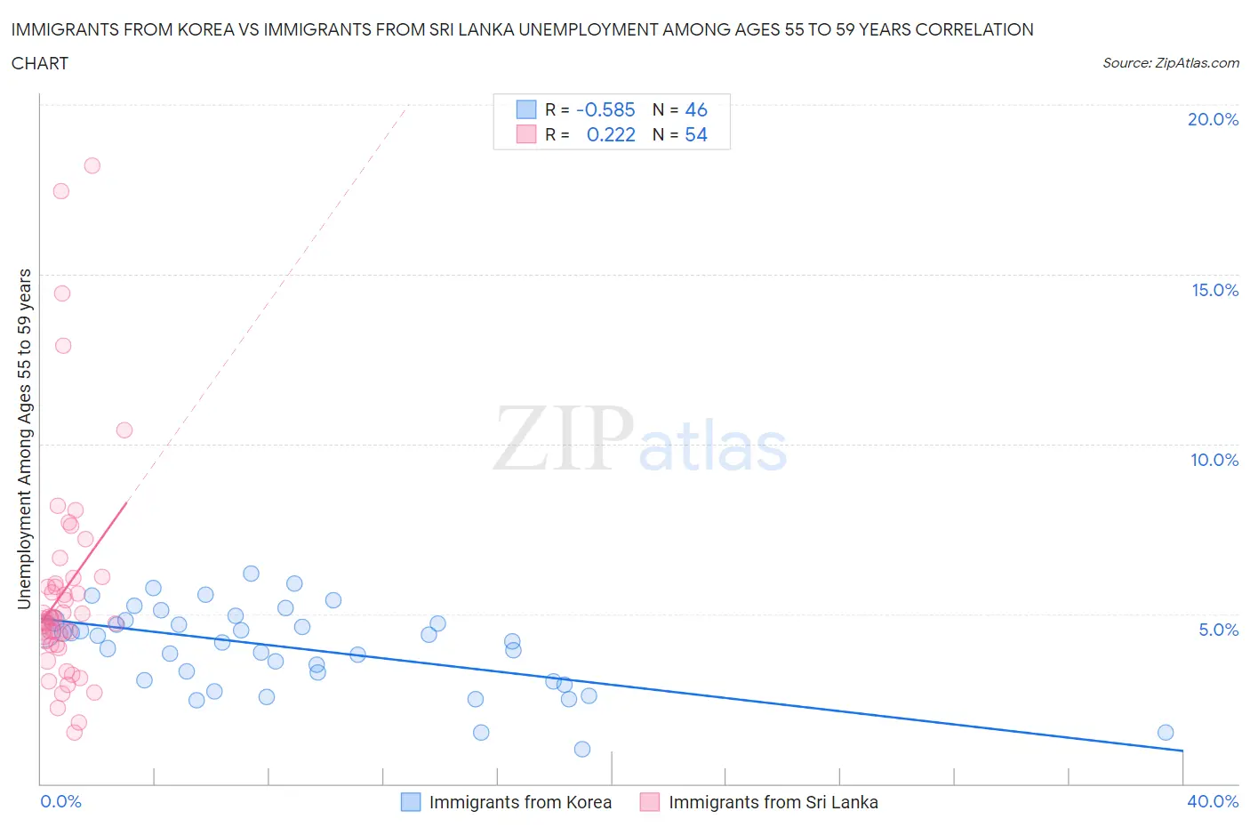 Immigrants from Korea vs Immigrants from Sri Lanka Unemployment Among Ages 55 to 59 years