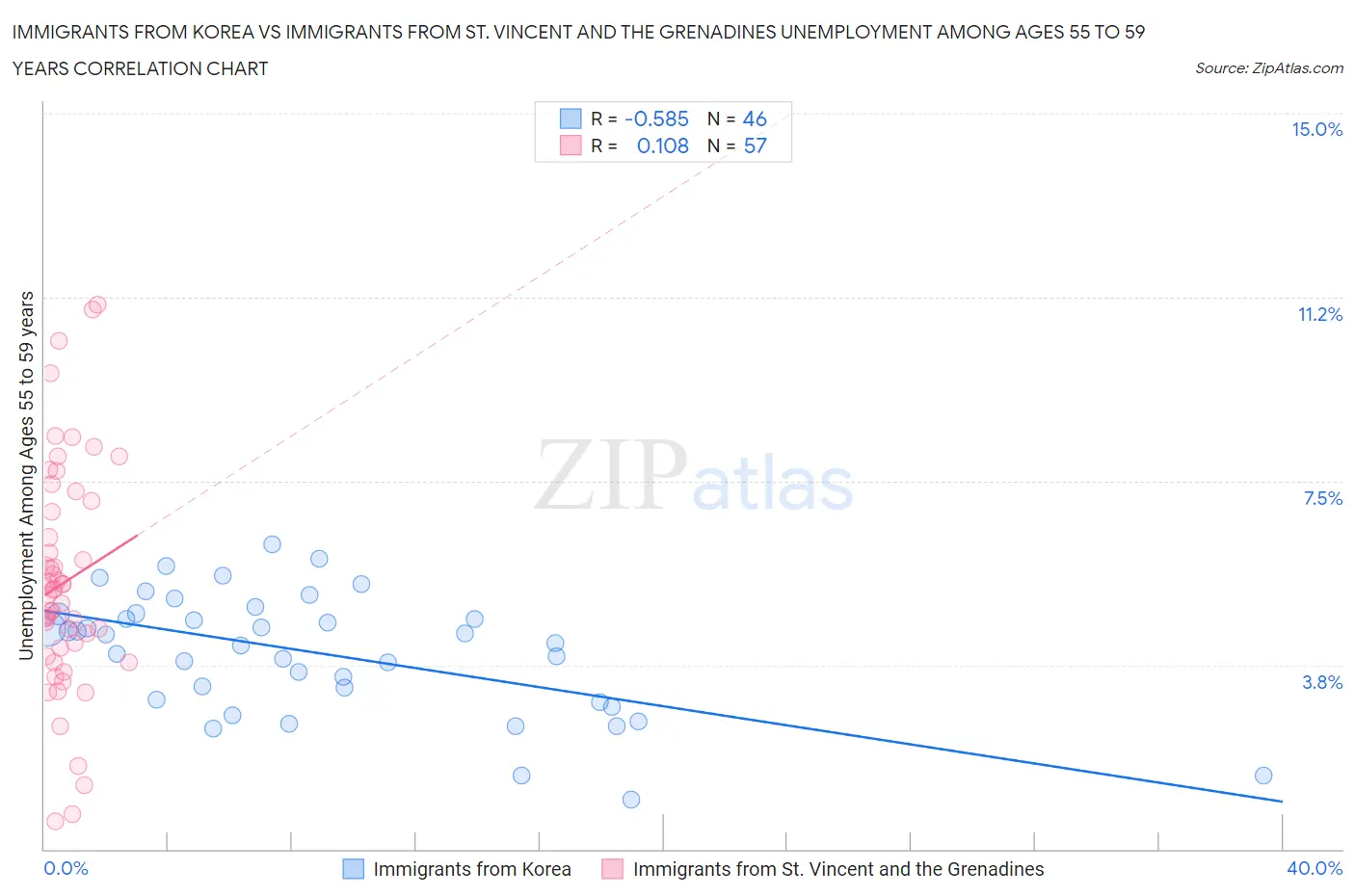 Immigrants from Korea vs Immigrants from St. Vincent and the Grenadines Unemployment Among Ages 55 to 59 years