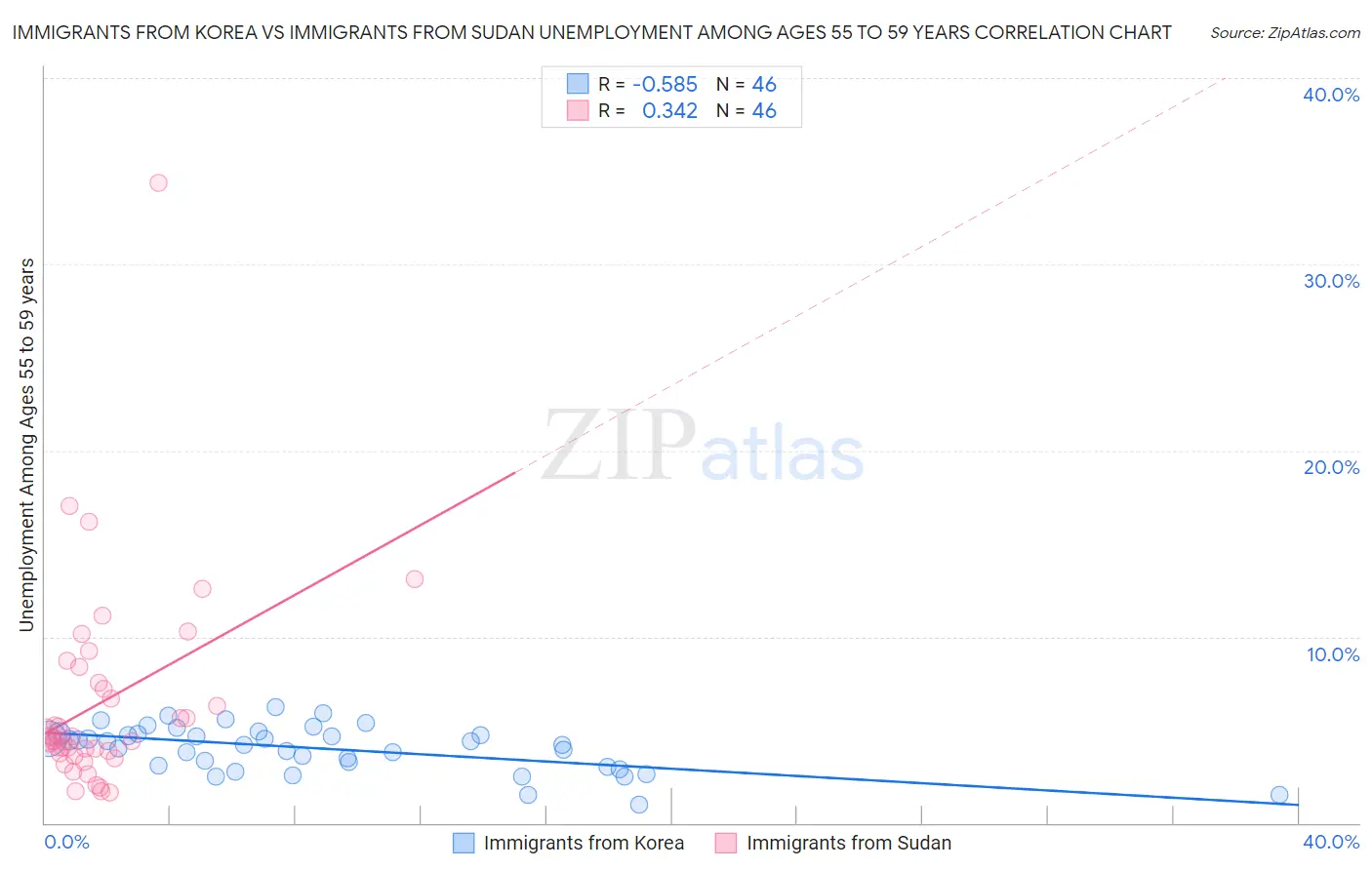 Immigrants from Korea vs Immigrants from Sudan Unemployment Among Ages 55 to 59 years