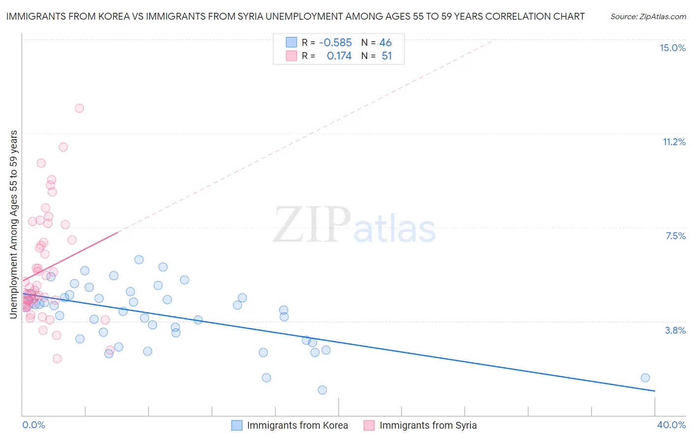 Immigrants from Korea vs Immigrants from Syria Unemployment Among Ages 55 to 59 years