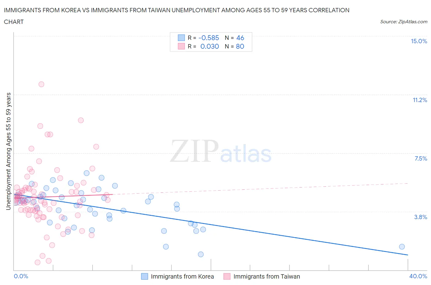 Immigrants from Korea vs Immigrants from Taiwan Unemployment Among Ages 55 to 59 years