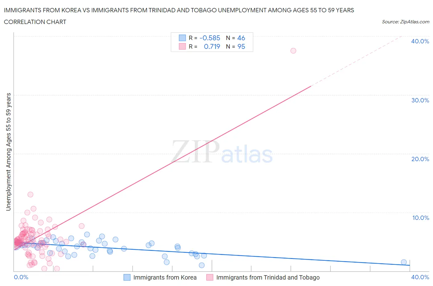 Immigrants from Korea vs Immigrants from Trinidad and Tobago Unemployment Among Ages 55 to 59 years