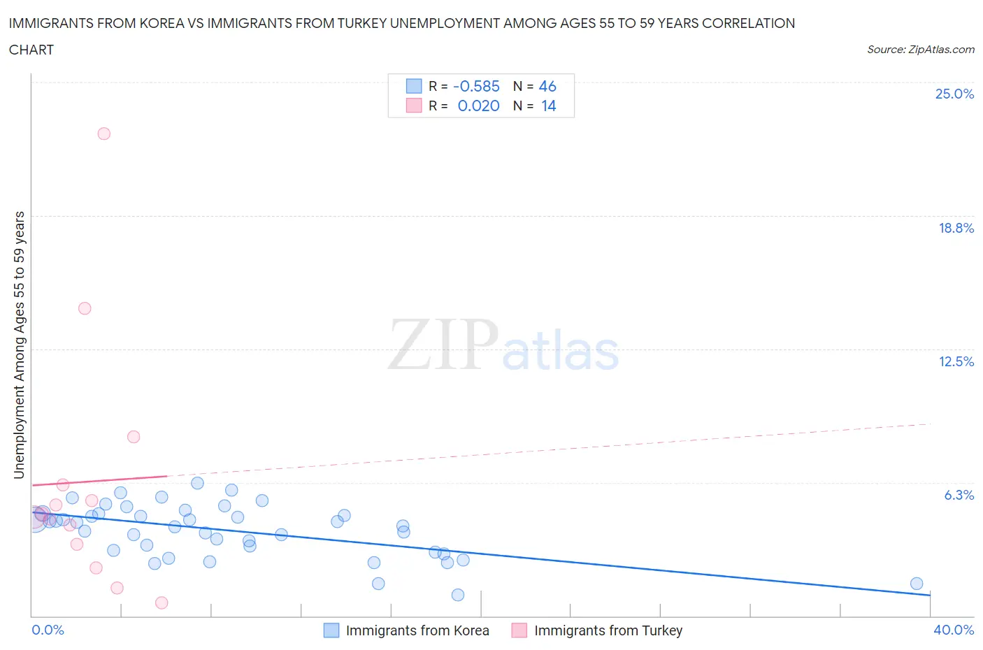 Immigrants from Korea vs Immigrants from Turkey Unemployment Among Ages 55 to 59 years