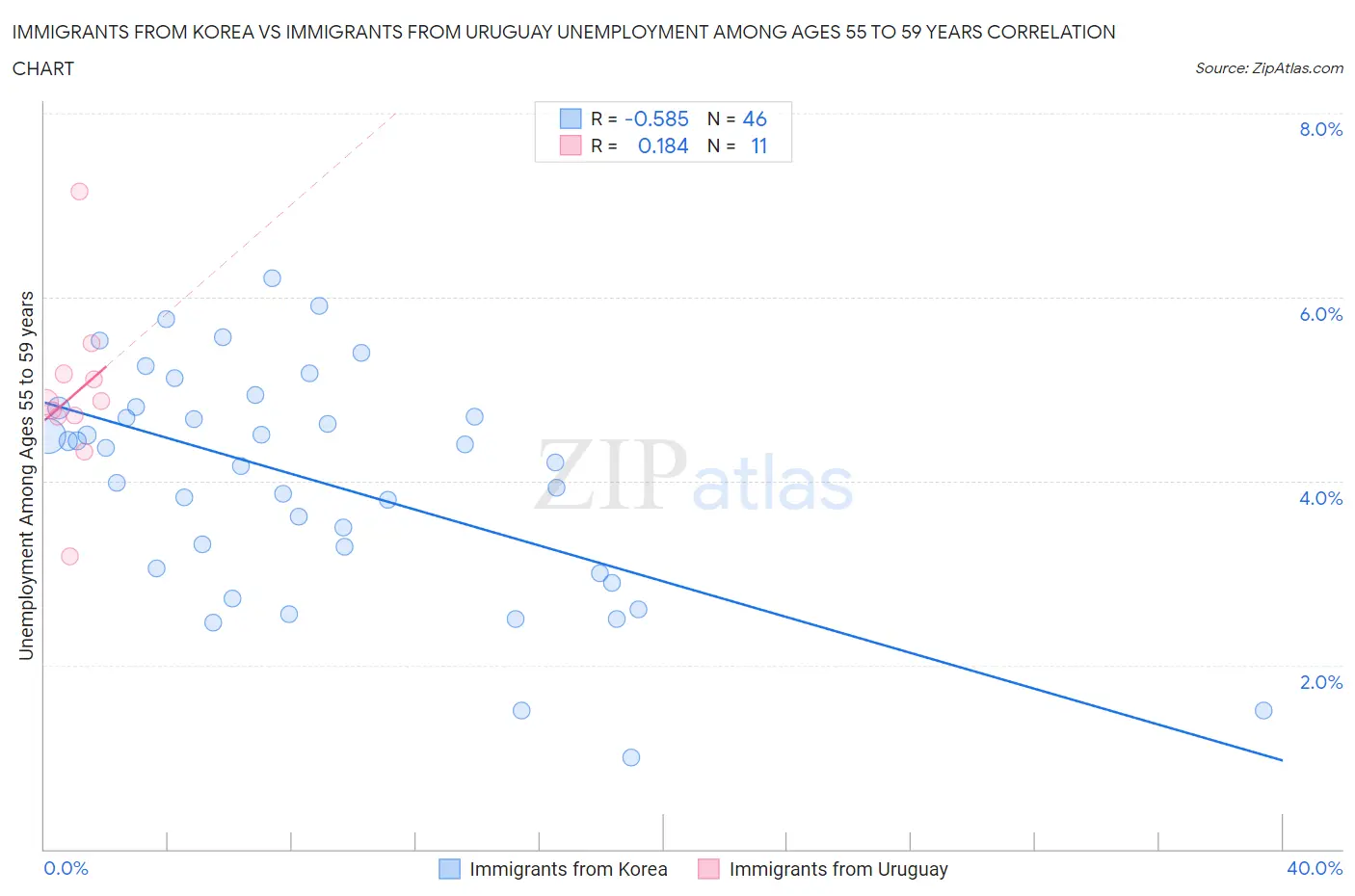 Immigrants from Korea vs Immigrants from Uruguay Unemployment Among Ages 55 to 59 years