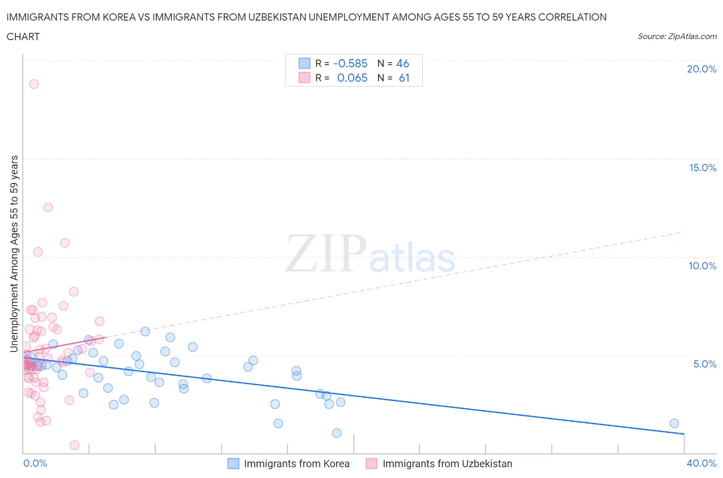 Immigrants from Korea vs Immigrants from Uzbekistan Unemployment Among Ages 55 to 59 years